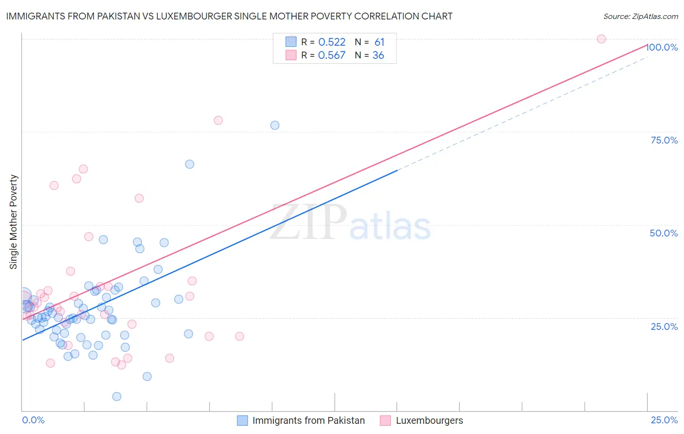 Immigrants from Pakistan vs Luxembourger Single Mother Poverty