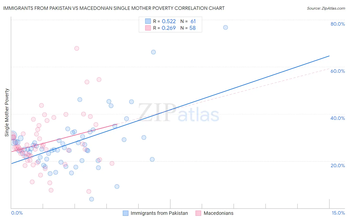 Immigrants from Pakistan vs Macedonian Single Mother Poverty