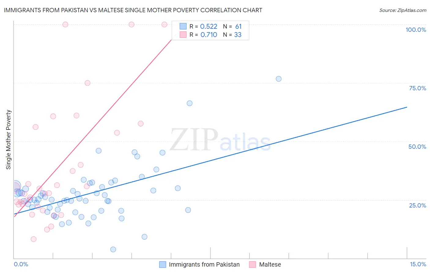 Immigrants from Pakistan vs Maltese Single Mother Poverty