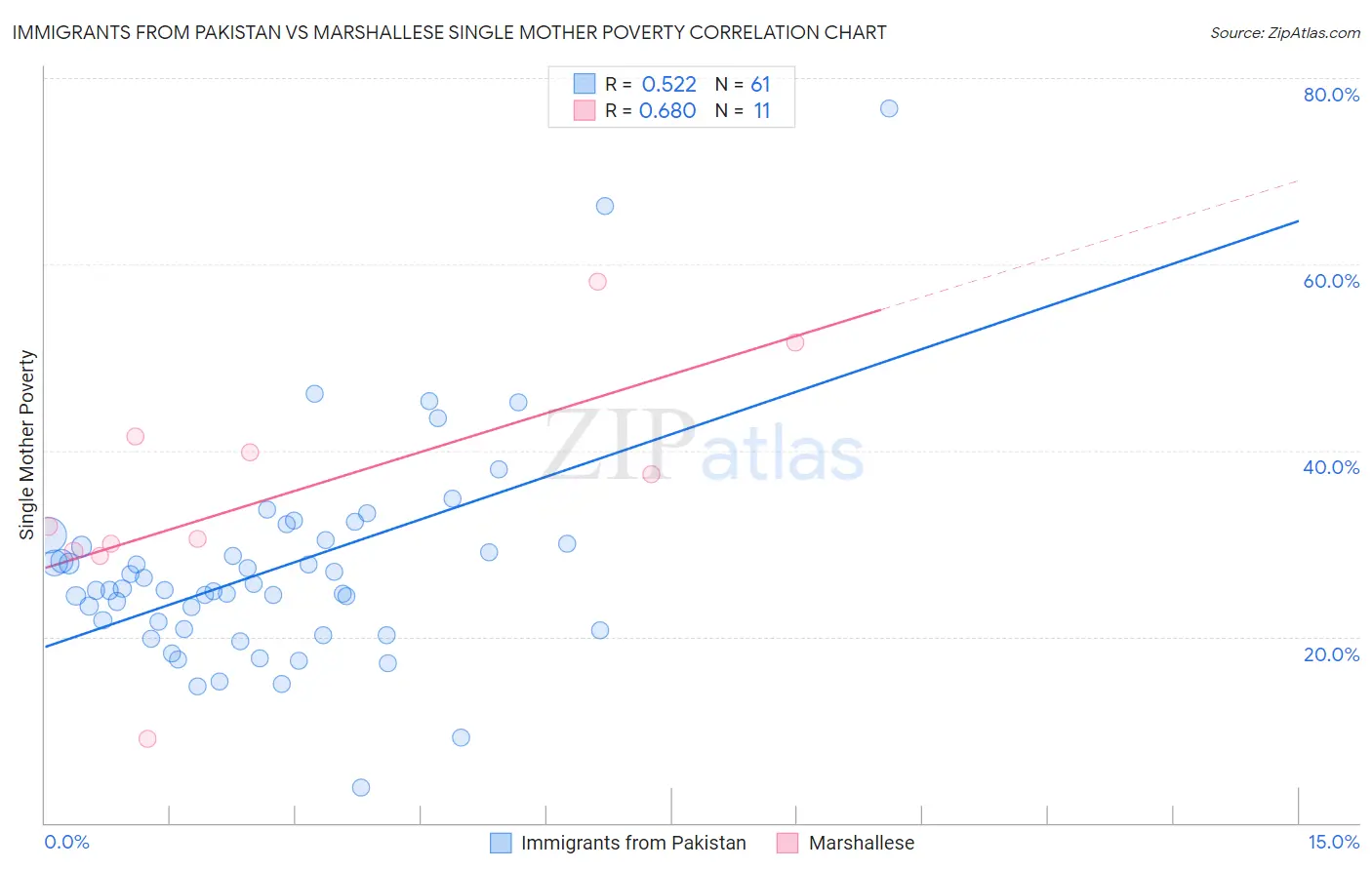 Immigrants from Pakistan vs Marshallese Single Mother Poverty