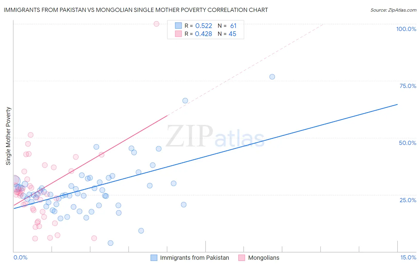 Immigrants from Pakistan vs Mongolian Single Mother Poverty