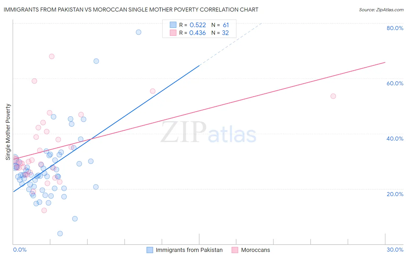 Immigrants from Pakistan vs Moroccan Single Mother Poverty