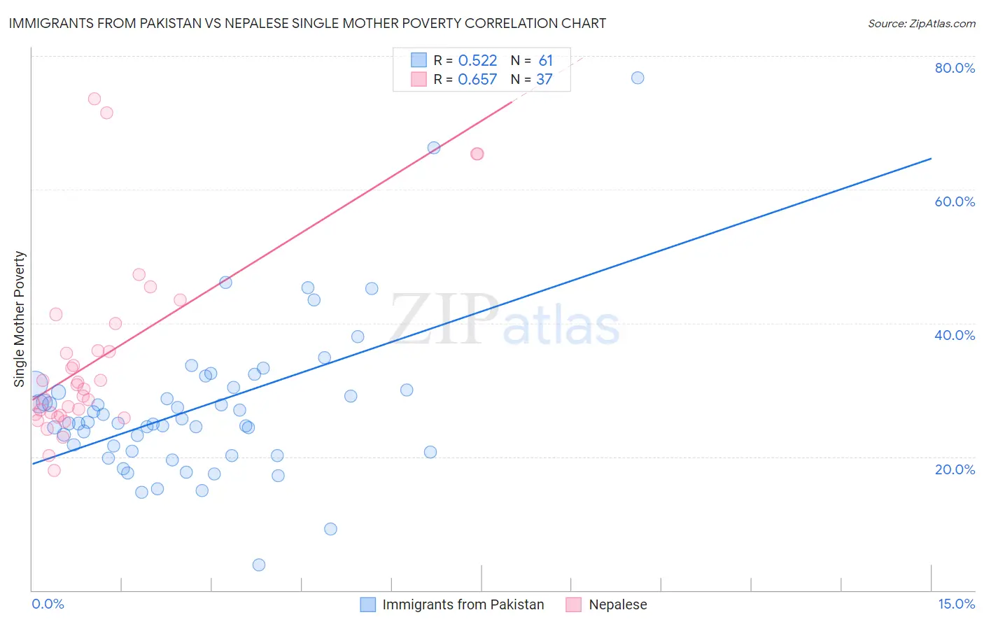 Immigrants from Pakistan vs Nepalese Single Mother Poverty