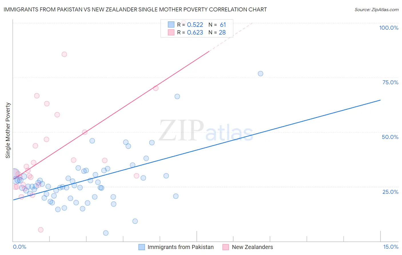 Immigrants from Pakistan vs New Zealander Single Mother Poverty