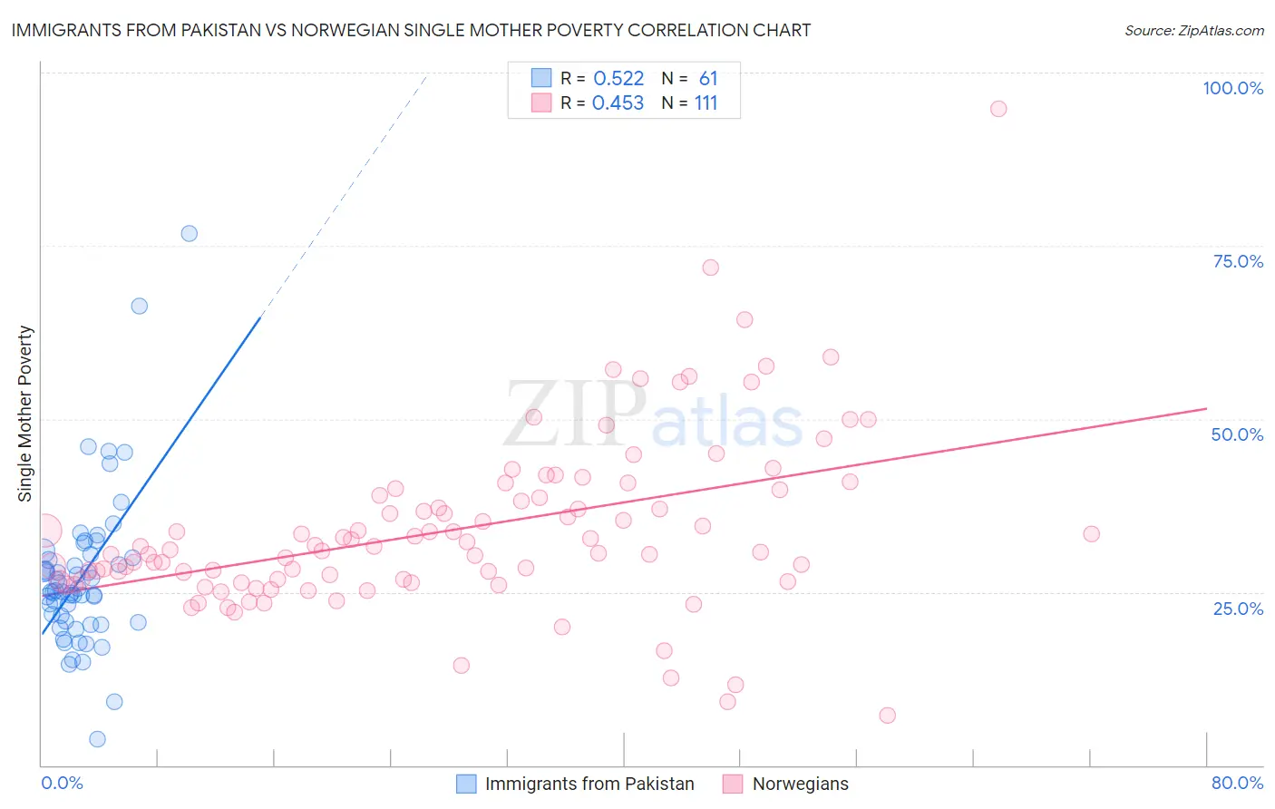 Immigrants from Pakistan vs Norwegian Single Mother Poverty