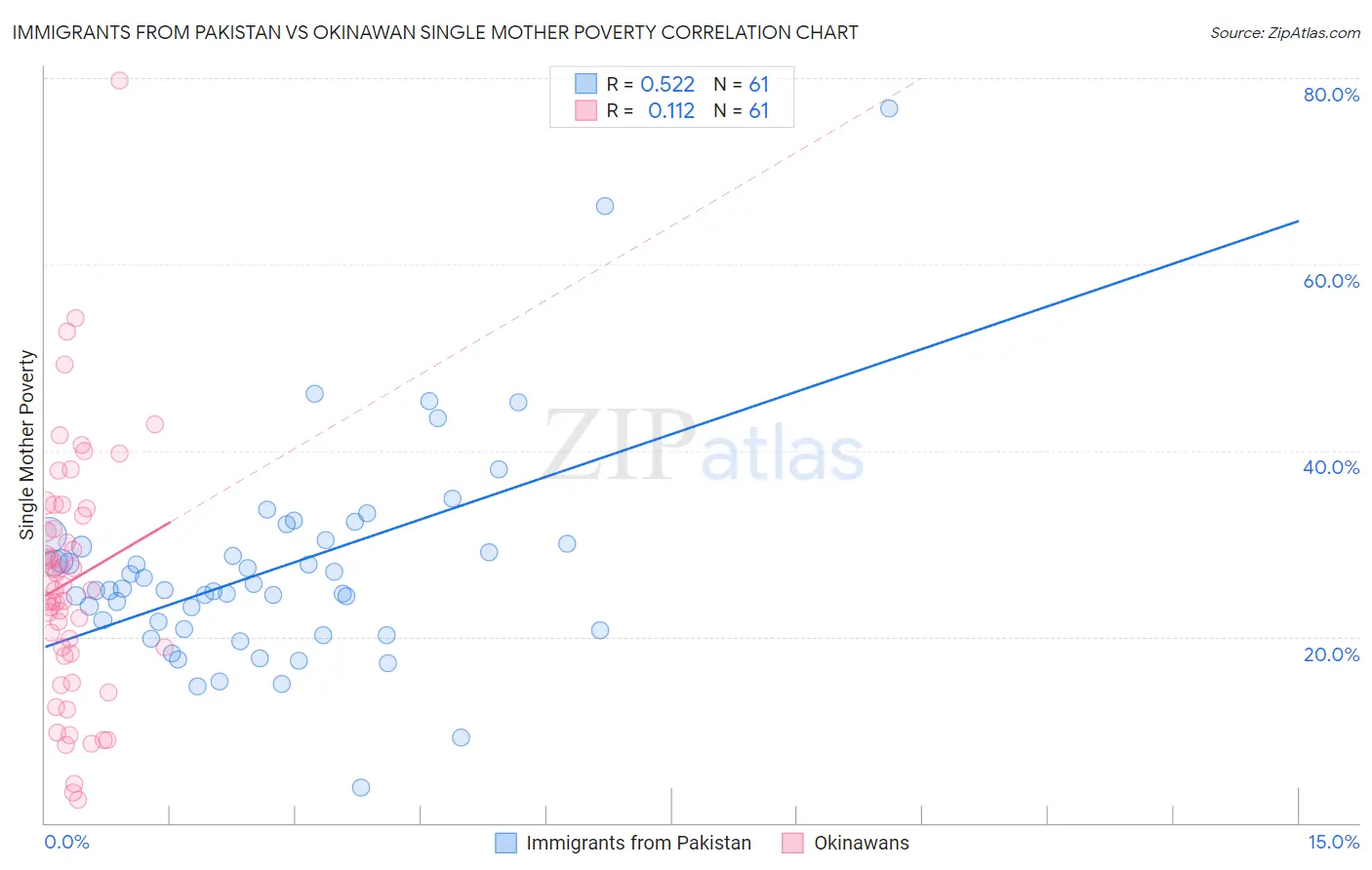Immigrants from Pakistan vs Okinawan Single Mother Poverty