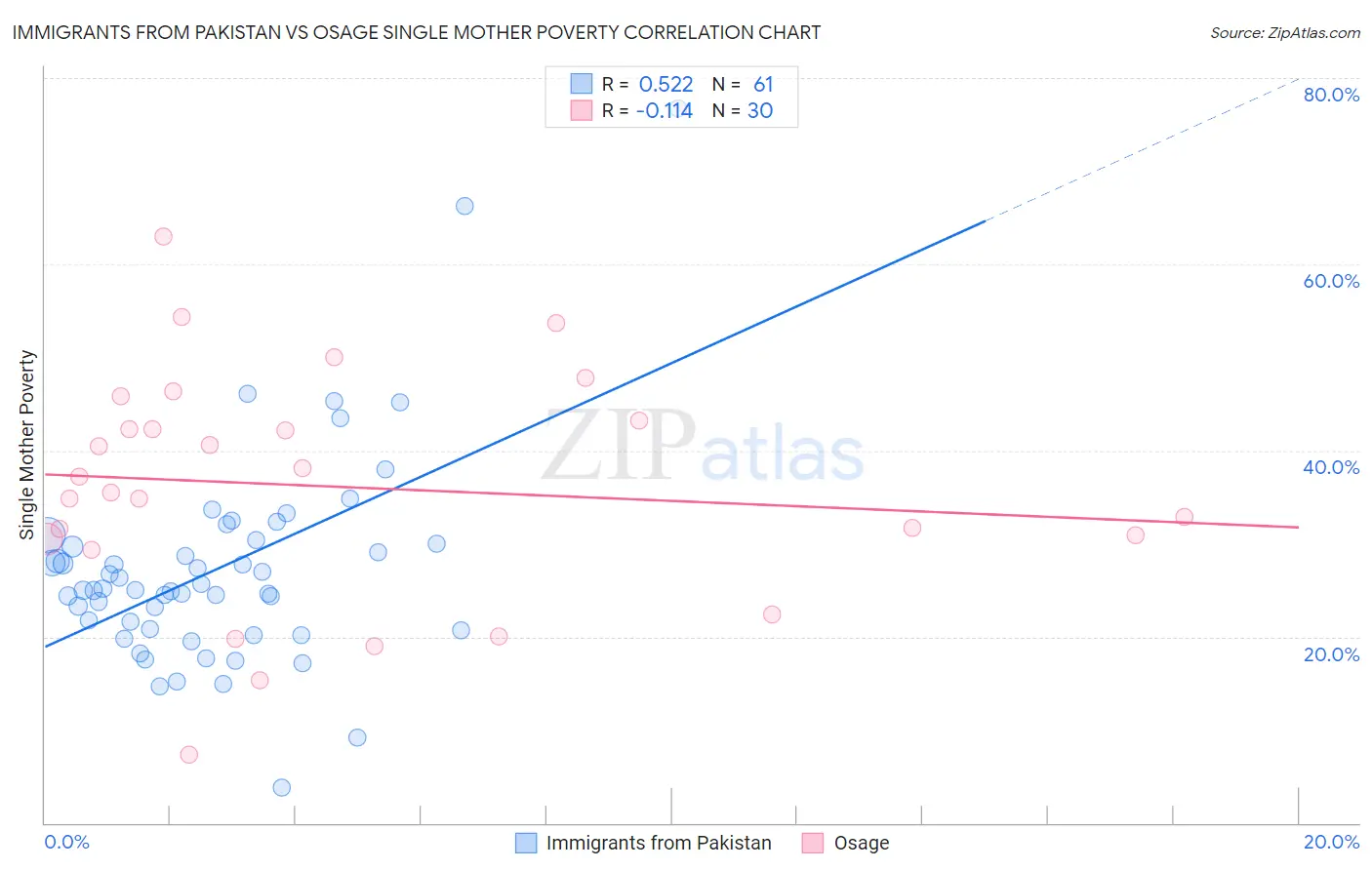Immigrants from Pakistan vs Osage Single Mother Poverty