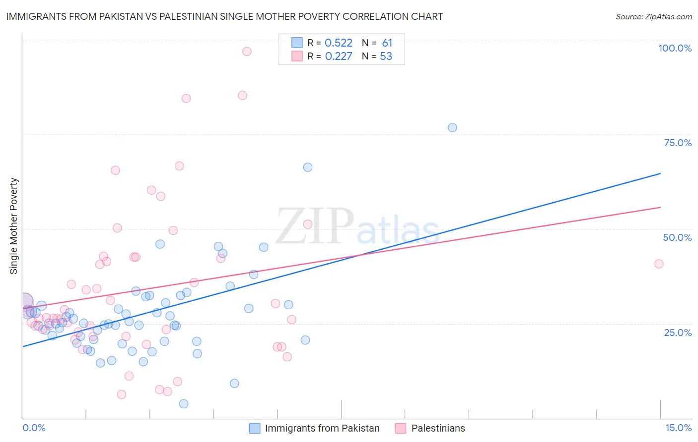 Immigrants from Pakistan vs Palestinian Single Mother Poverty