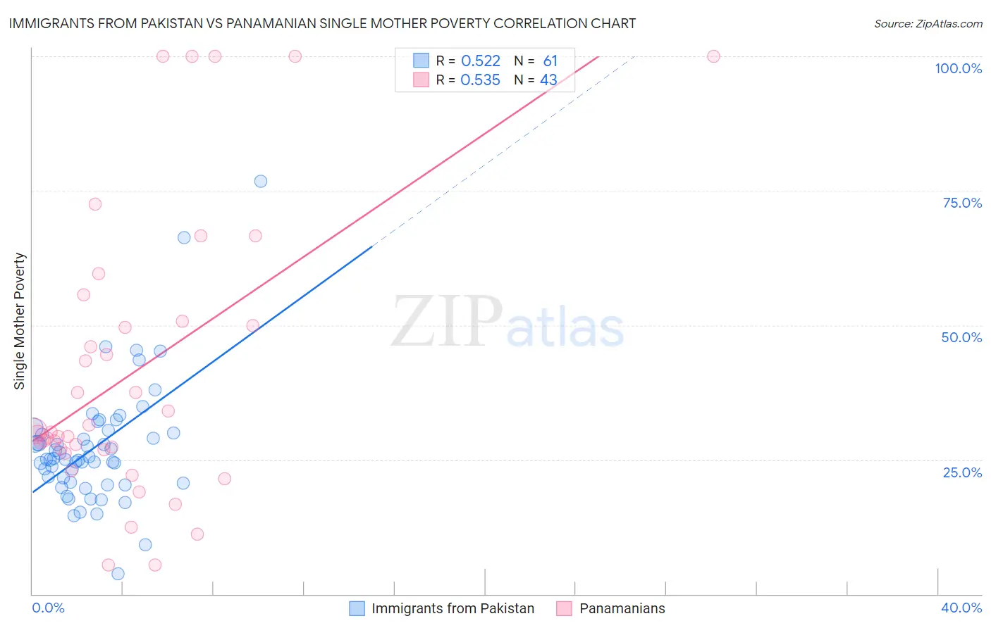 Immigrants from Pakistan vs Panamanian Single Mother Poverty