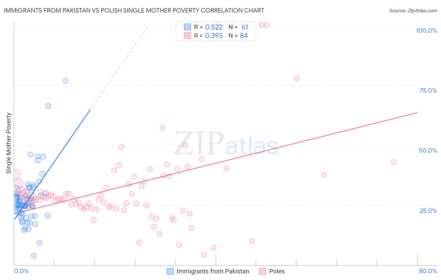 Immigrants from Pakistan vs Polish Single Mother Poverty