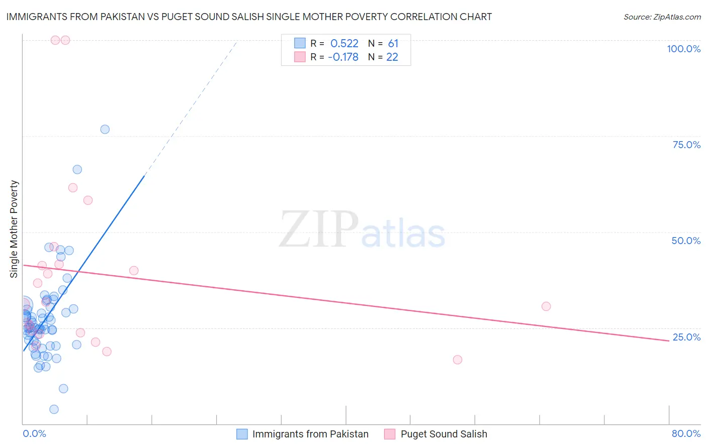 Immigrants from Pakistan vs Puget Sound Salish Single Mother Poverty