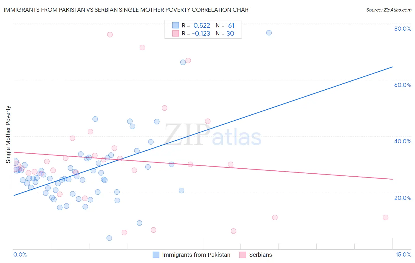 Immigrants from Pakistan vs Serbian Single Mother Poverty