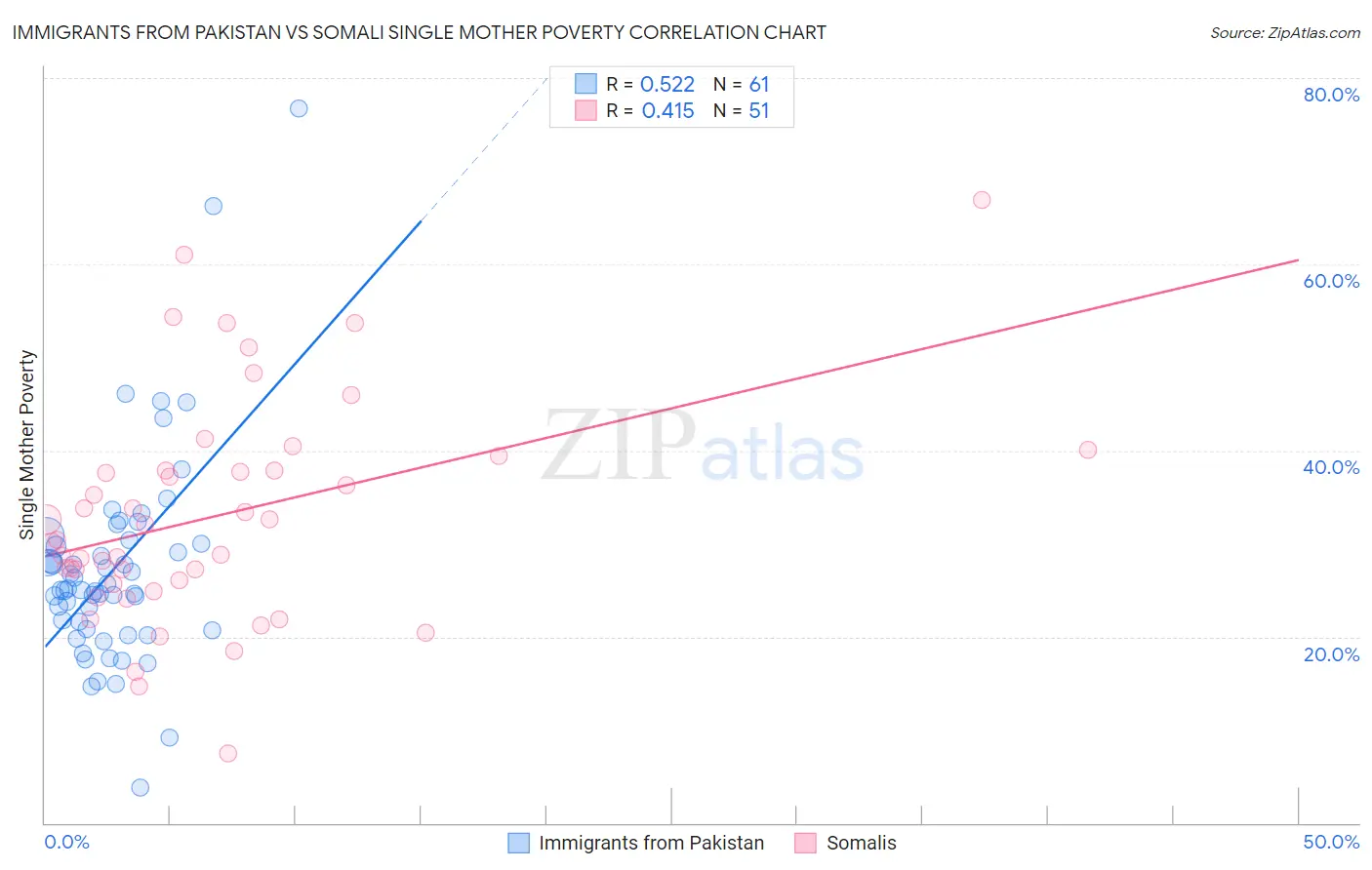 Immigrants from Pakistan vs Somali Single Mother Poverty