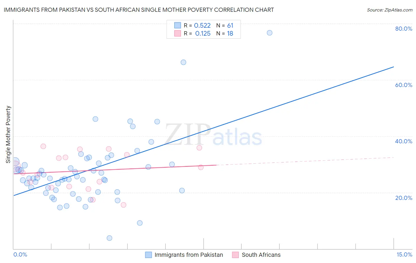 Immigrants from Pakistan vs South African Single Mother Poverty