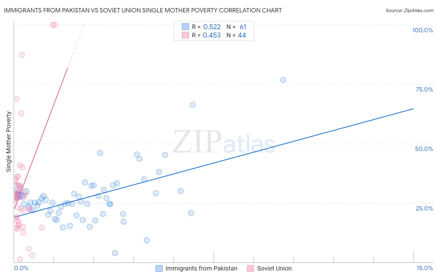Immigrants from Pakistan vs Soviet Union Single Mother Poverty