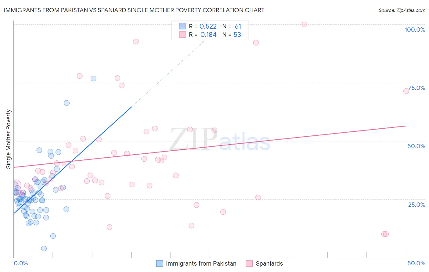 Immigrants from Pakistan vs Spaniard Single Mother Poverty