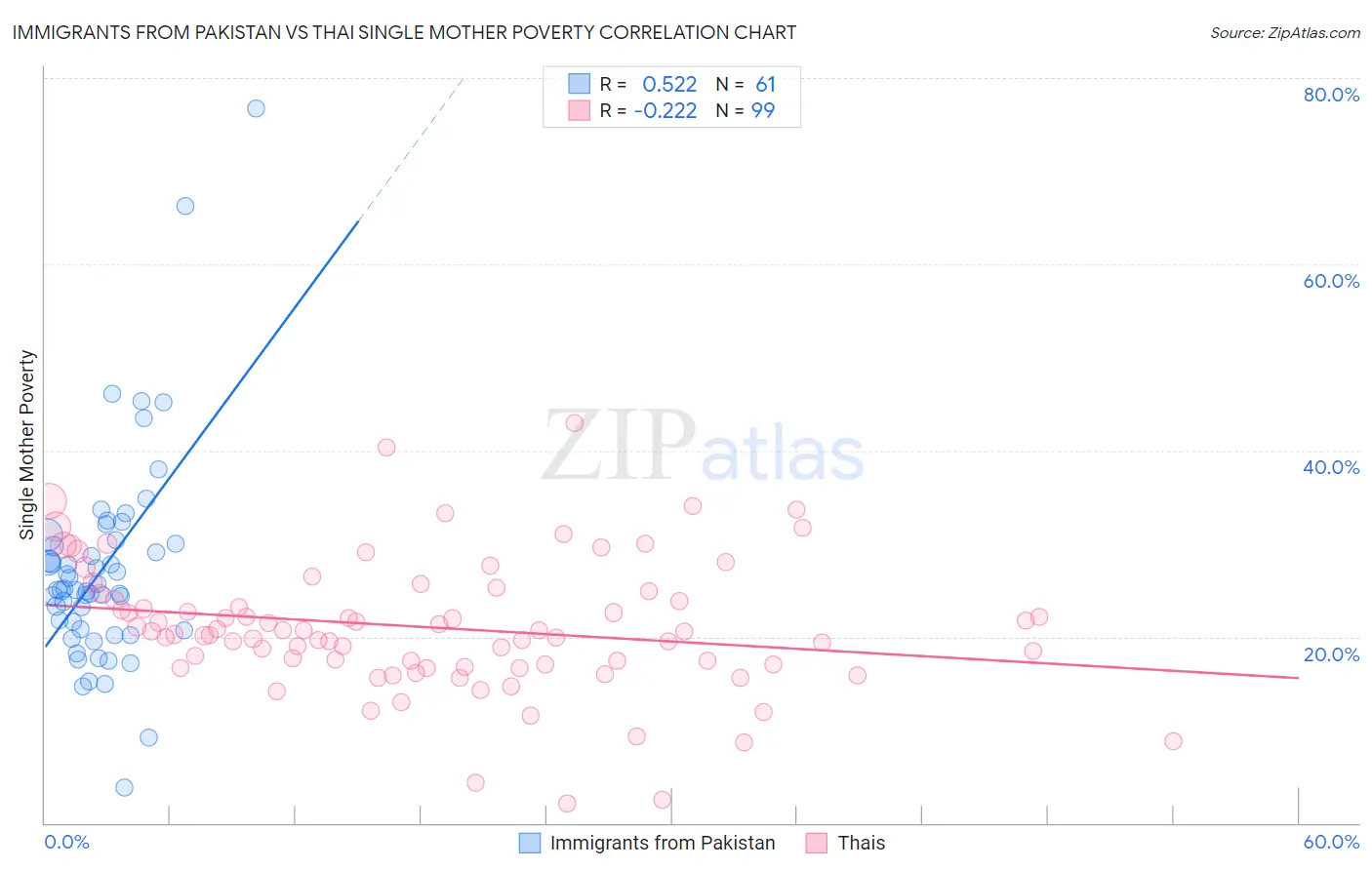 Immigrants from Pakistan vs Thai Single Mother Poverty