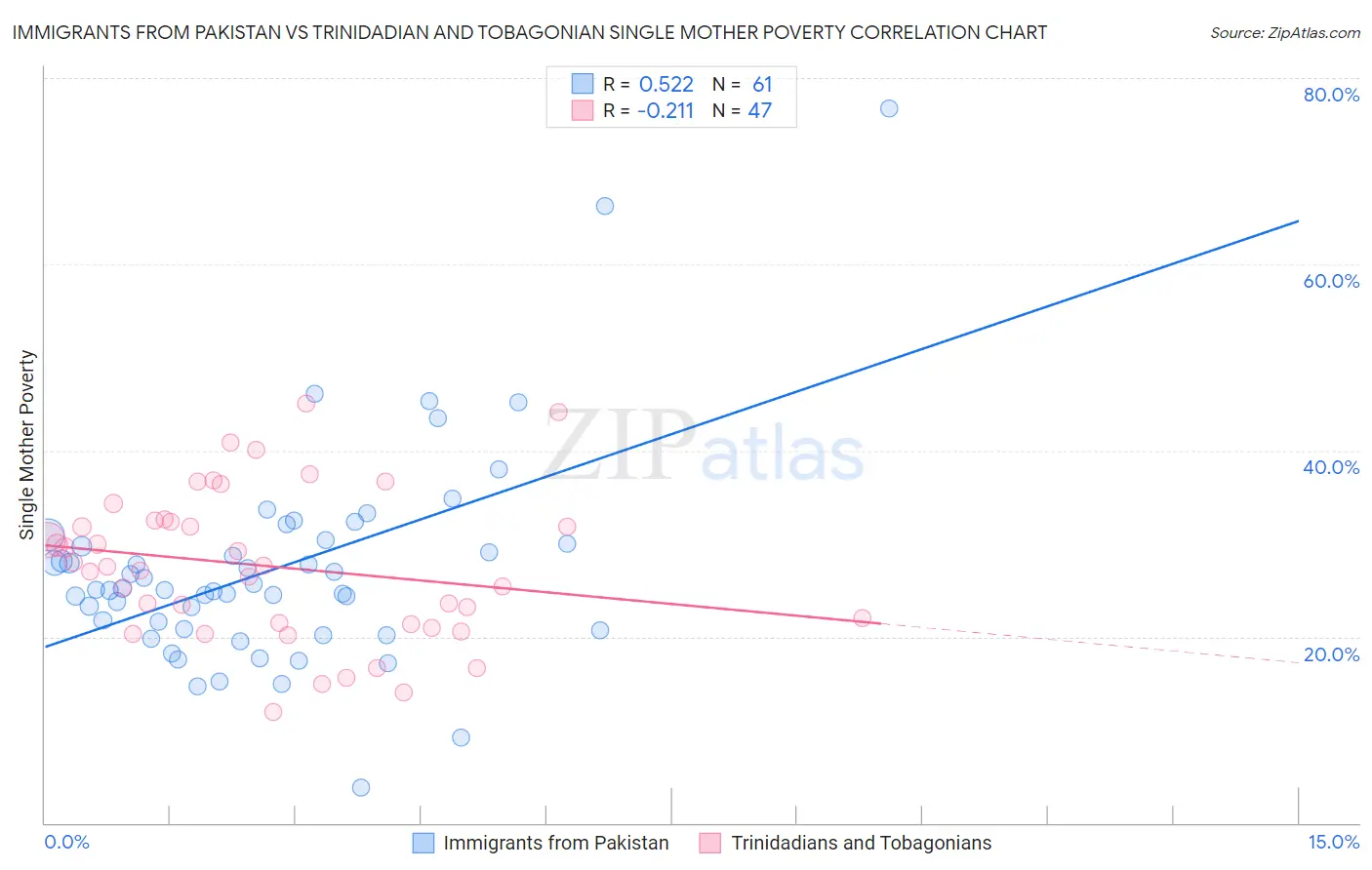 Immigrants from Pakistan vs Trinidadian and Tobagonian Single Mother Poverty