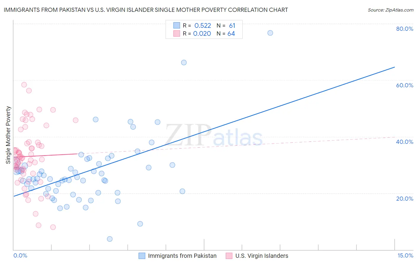 Immigrants from Pakistan vs U.S. Virgin Islander Single Mother Poverty