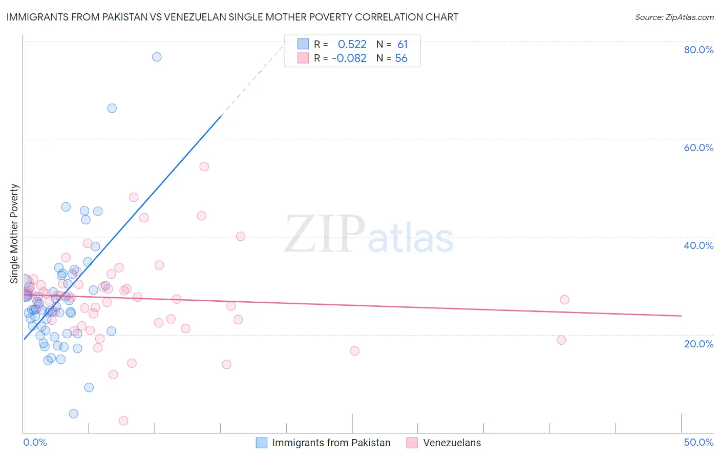 Immigrants from Pakistan vs Venezuelan Single Mother Poverty