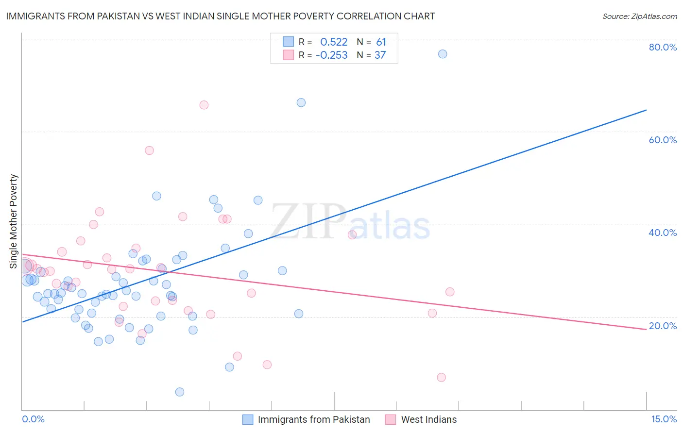 Immigrants from Pakistan vs West Indian Single Mother Poverty