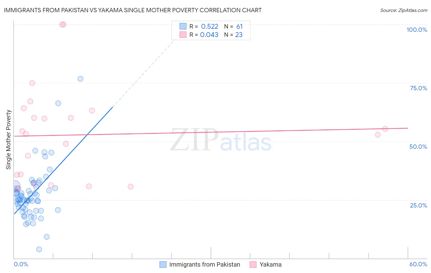 Immigrants from Pakistan vs Yakama Single Mother Poverty