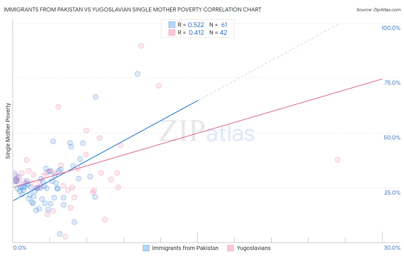 Immigrants from Pakistan vs Yugoslavian Single Mother Poverty