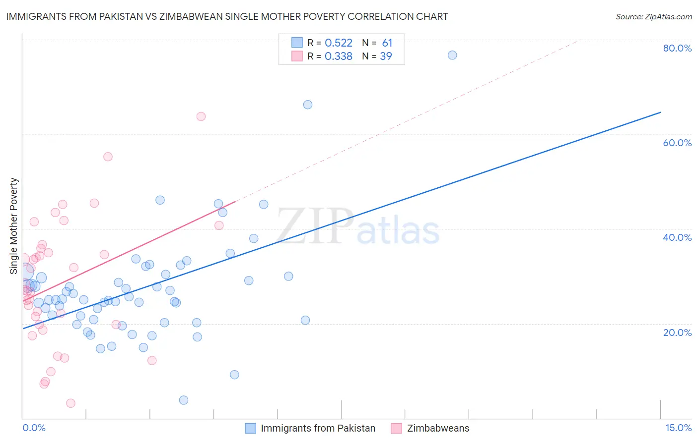 Immigrants from Pakistan vs Zimbabwean Single Mother Poverty