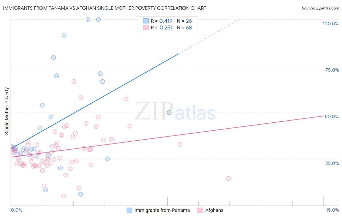 Immigrants from Panama vs Afghan Single Mother Poverty
