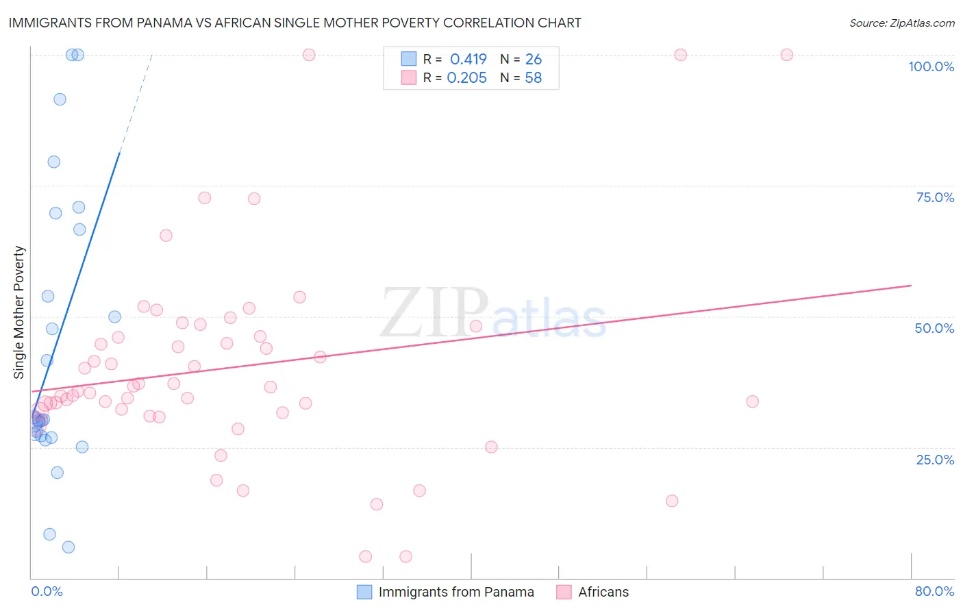 Immigrants from Panama vs African Single Mother Poverty