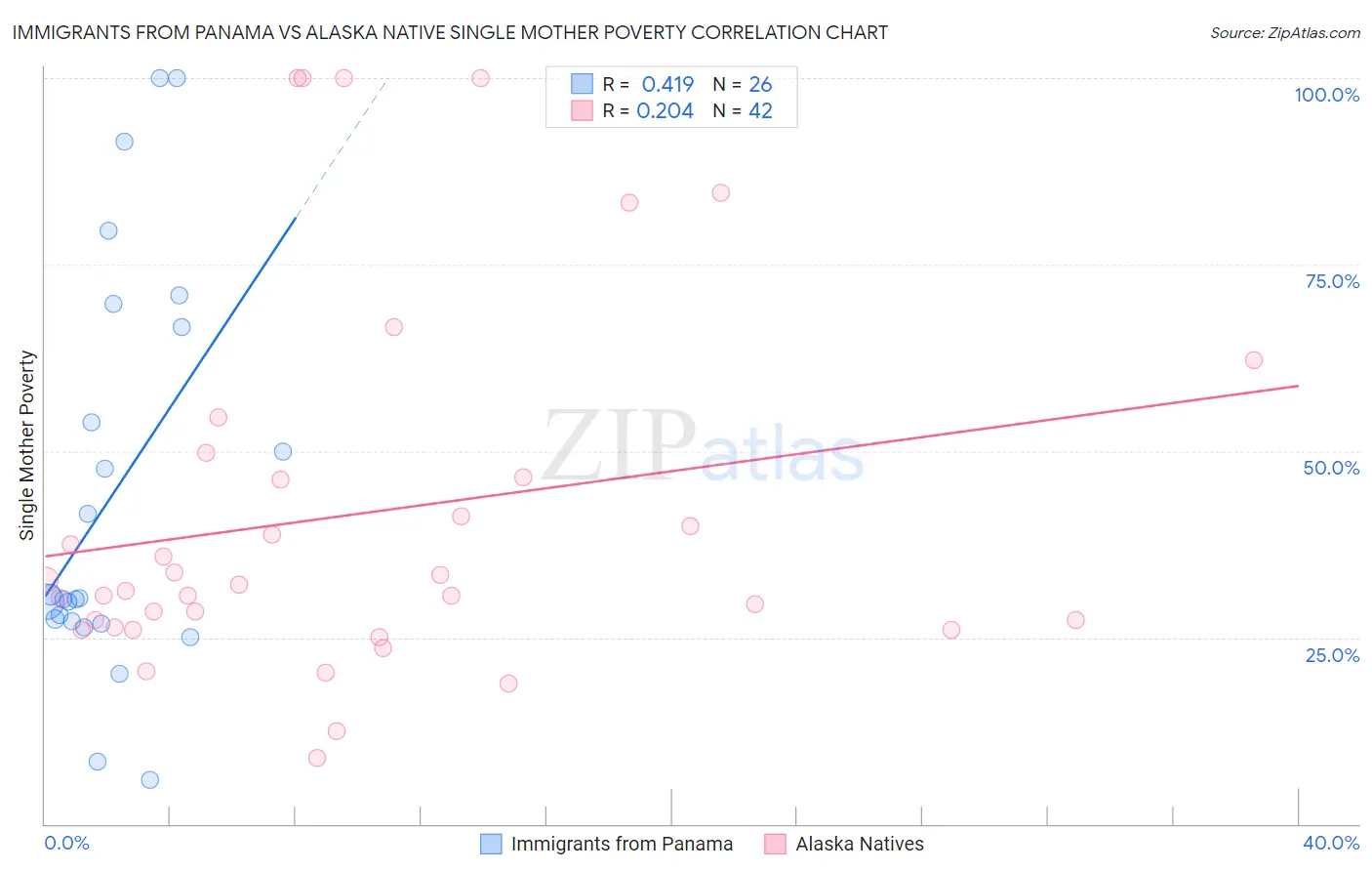 Immigrants from Panama vs Alaska Native Single Mother Poverty