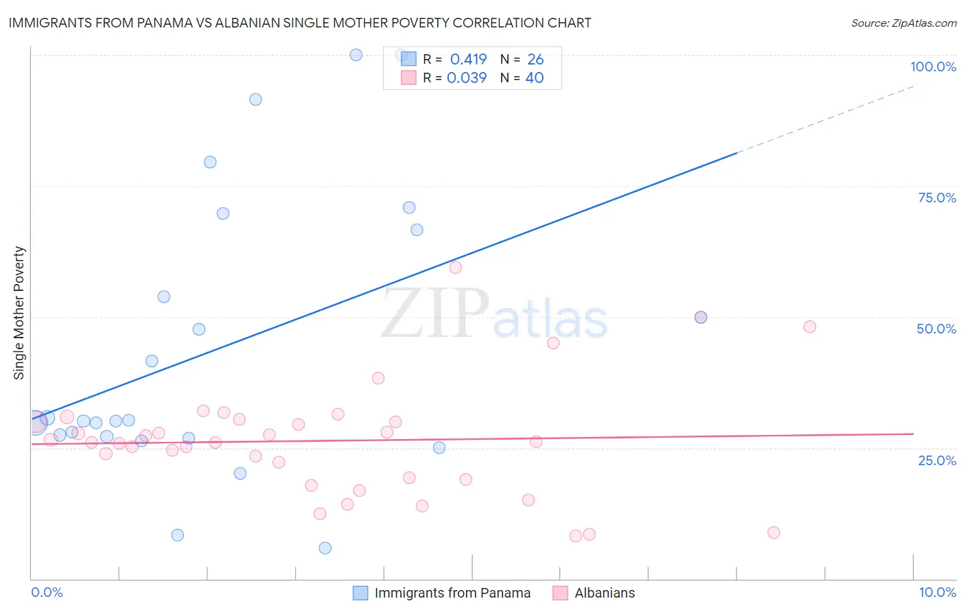 Immigrants from Panama vs Albanian Single Mother Poverty