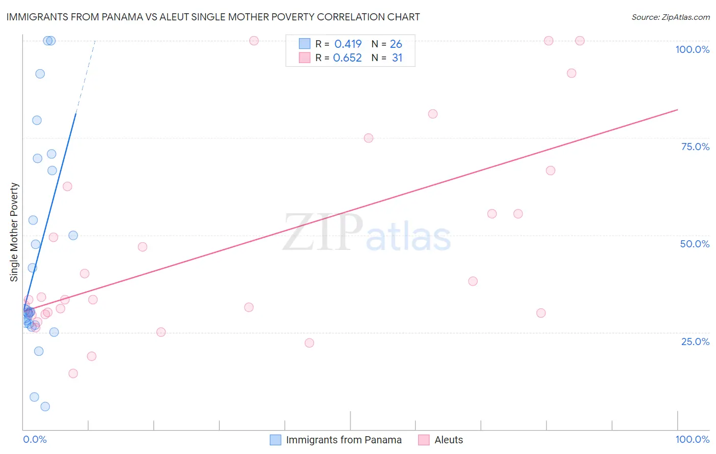 Immigrants from Panama vs Aleut Single Mother Poverty