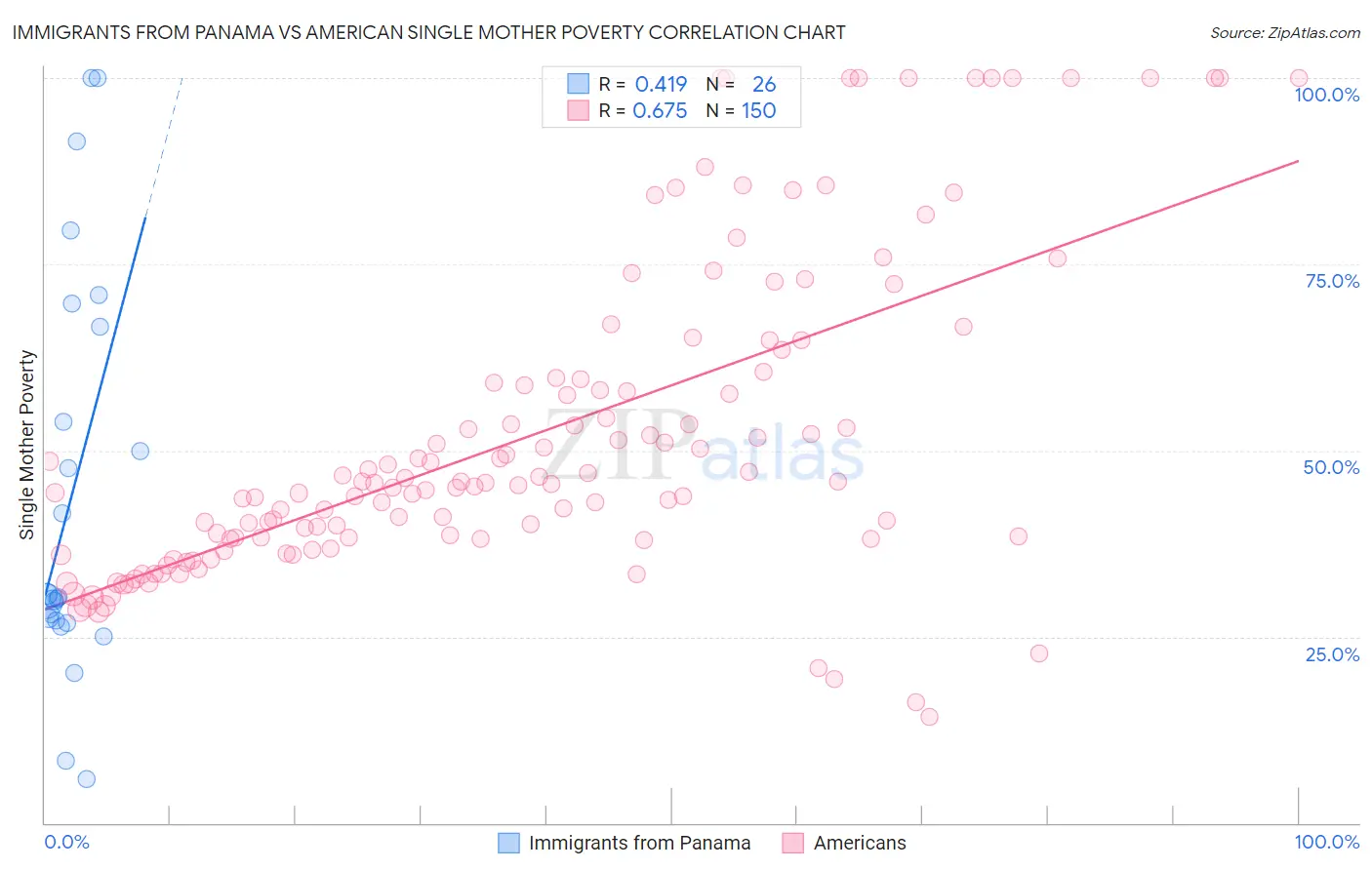 Immigrants from Panama vs American Single Mother Poverty