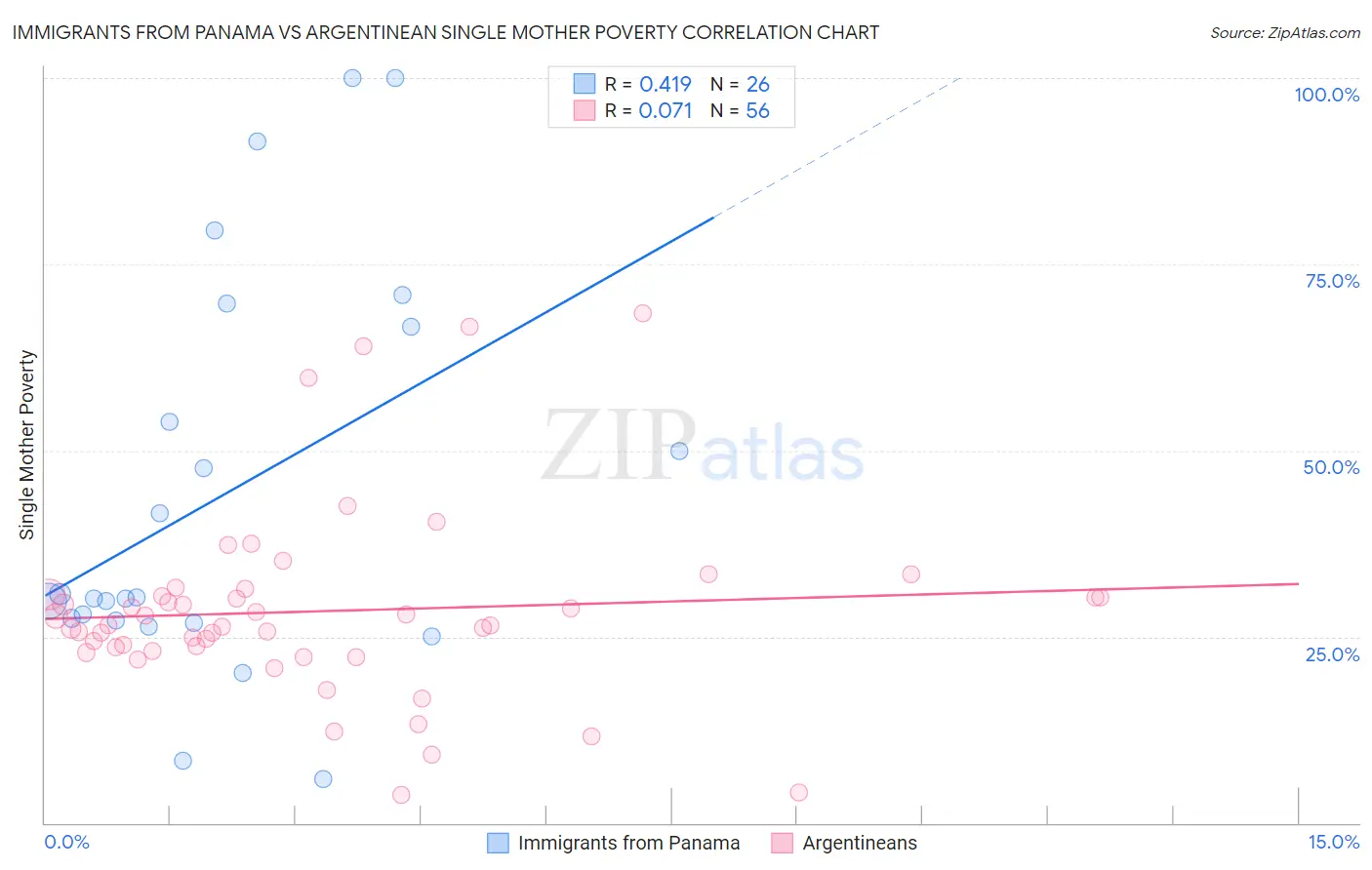 Immigrants from Panama vs Argentinean Single Mother Poverty