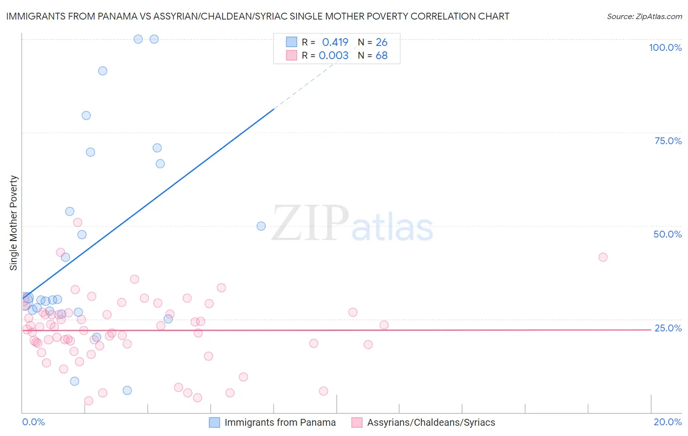 Immigrants from Panama vs Assyrian/Chaldean/Syriac Single Mother Poverty