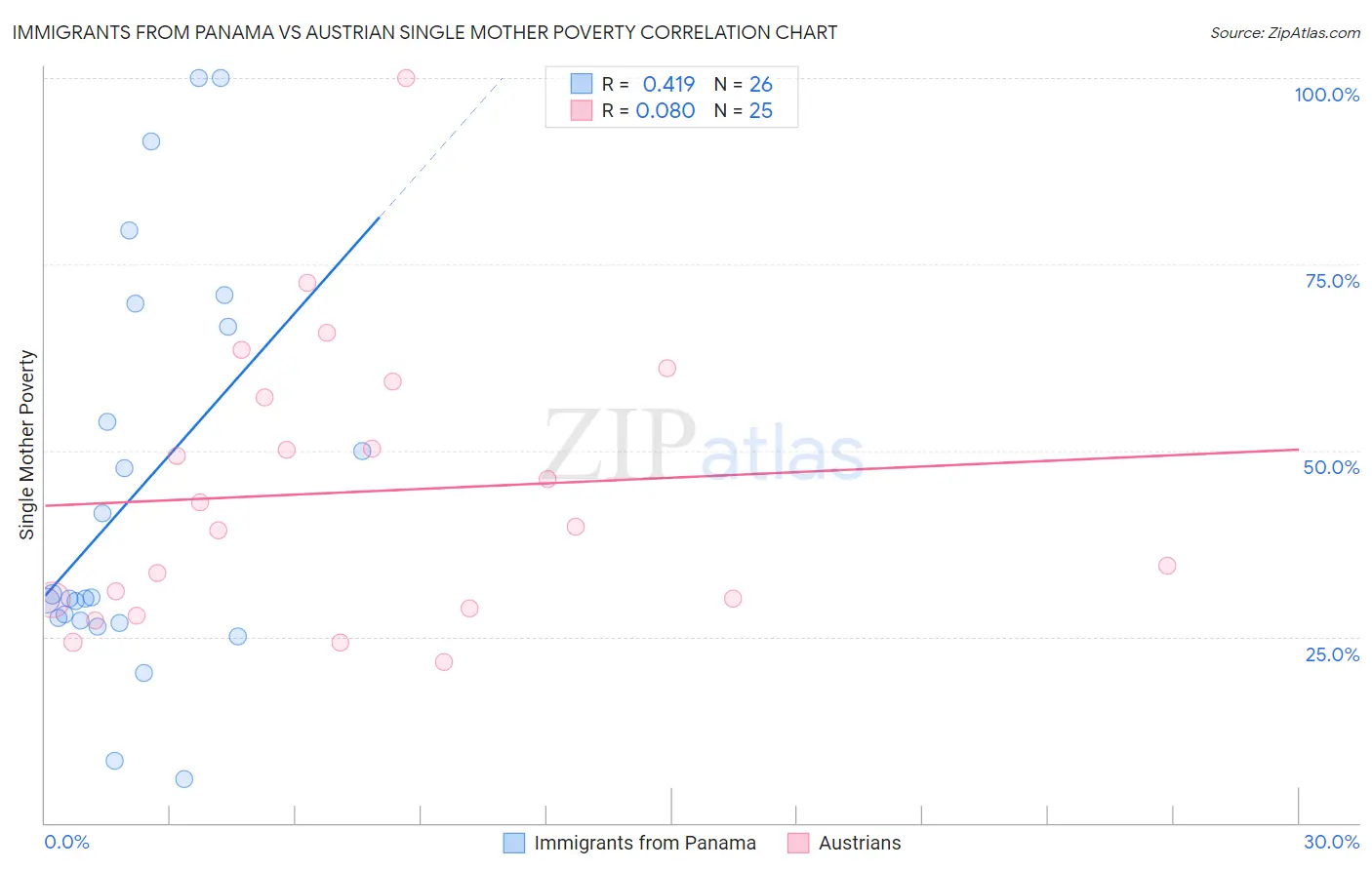 Immigrants from Panama vs Austrian Single Mother Poverty