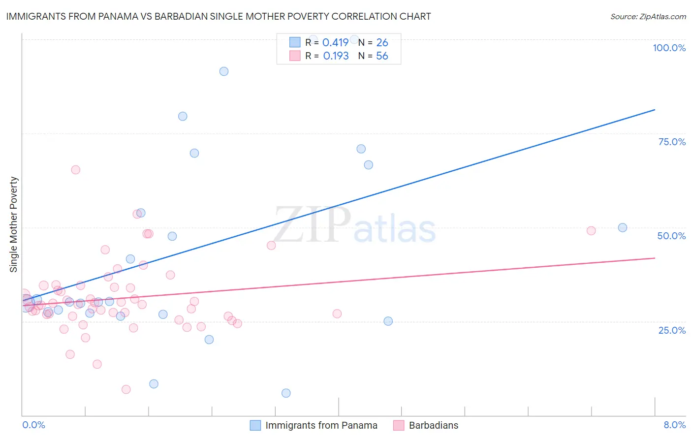 Immigrants from Panama vs Barbadian Single Mother Poverty