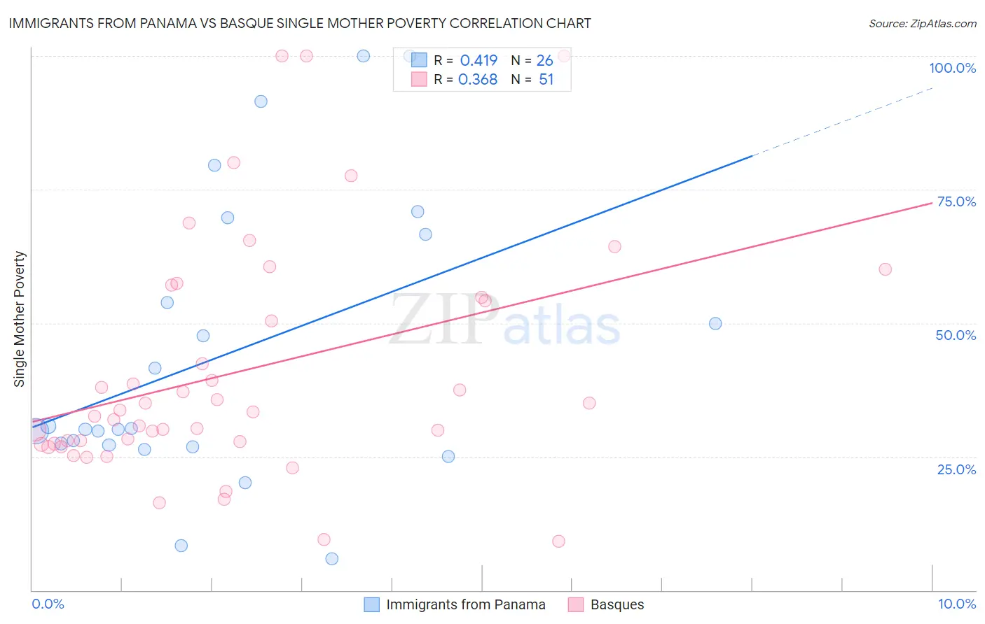 Immigrants from Panama vs Basque Single Mother Poverty