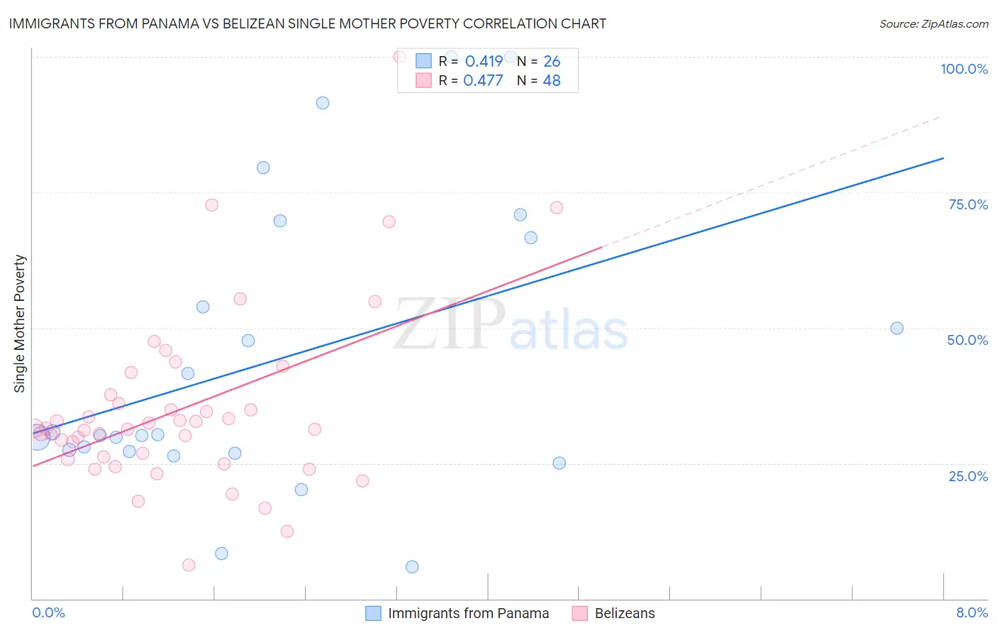 Immigrants from Panama vs Belizean Single Mother Poverty