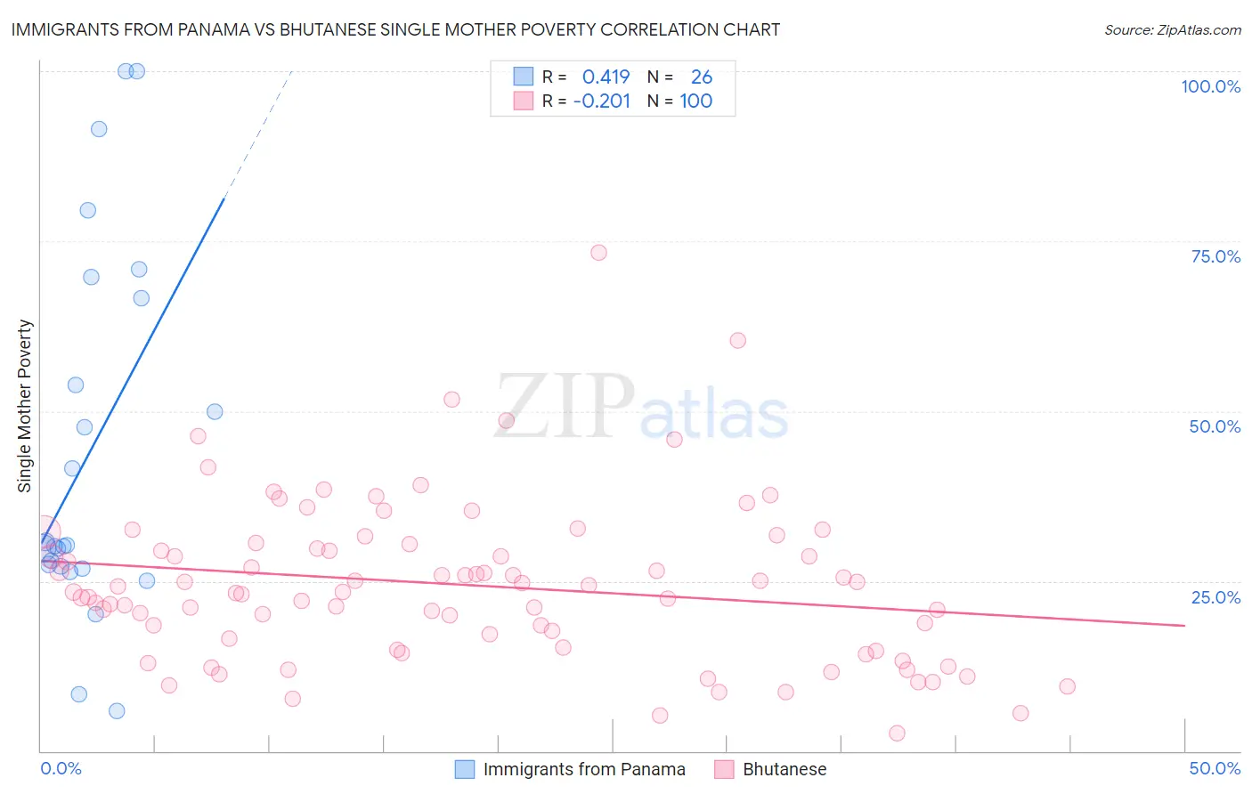 Immigrants from Panama vs Bhutanese Single Mother Poverty
