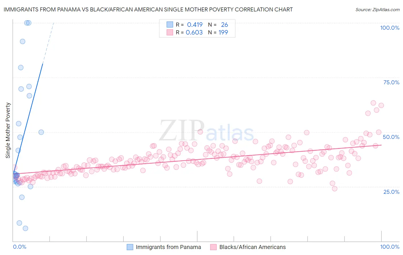 Immigrants from Panama vs Black/African American Single Mother Poverty