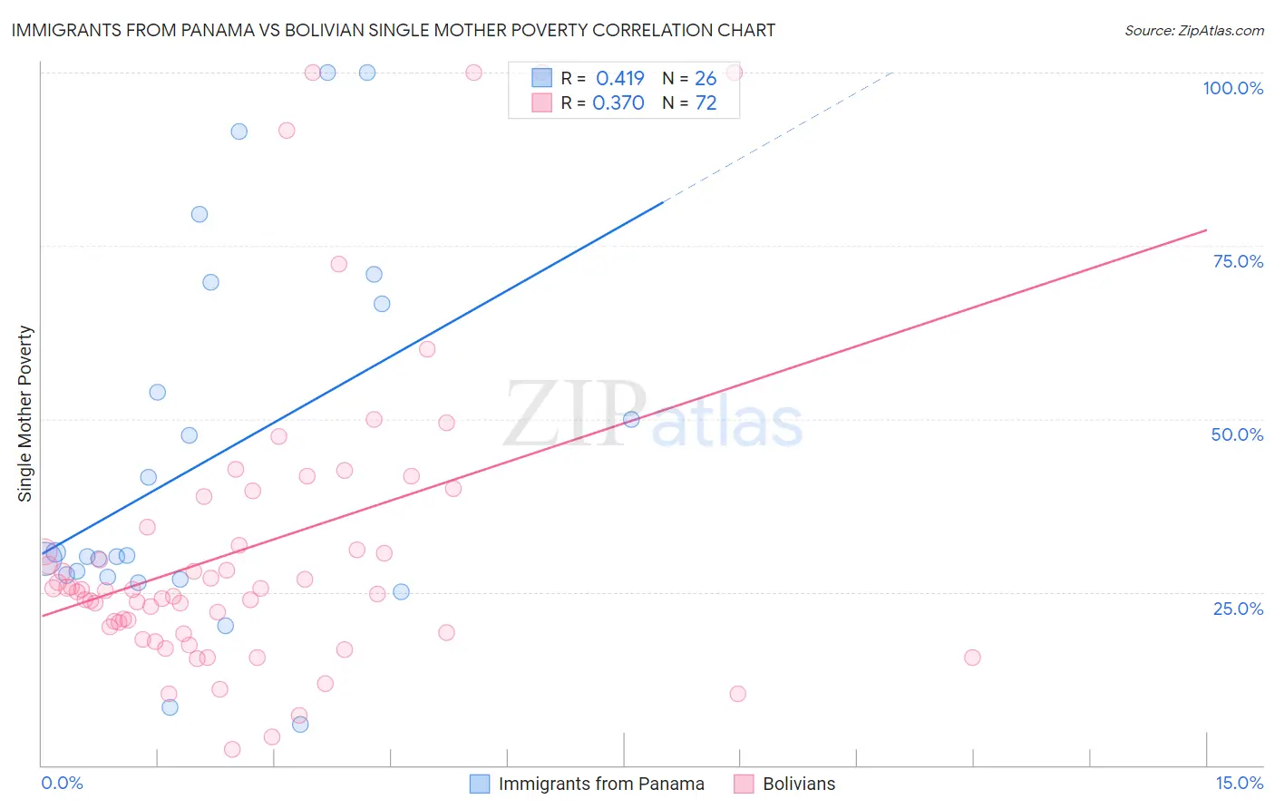 Immigrants from Panama vs Bolivian Single Mother Poverty