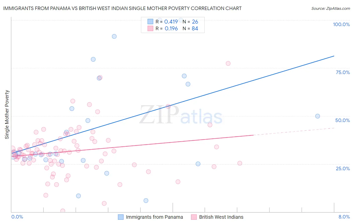 Immigrants from Panama vs British West Indian Single Mother Poverty