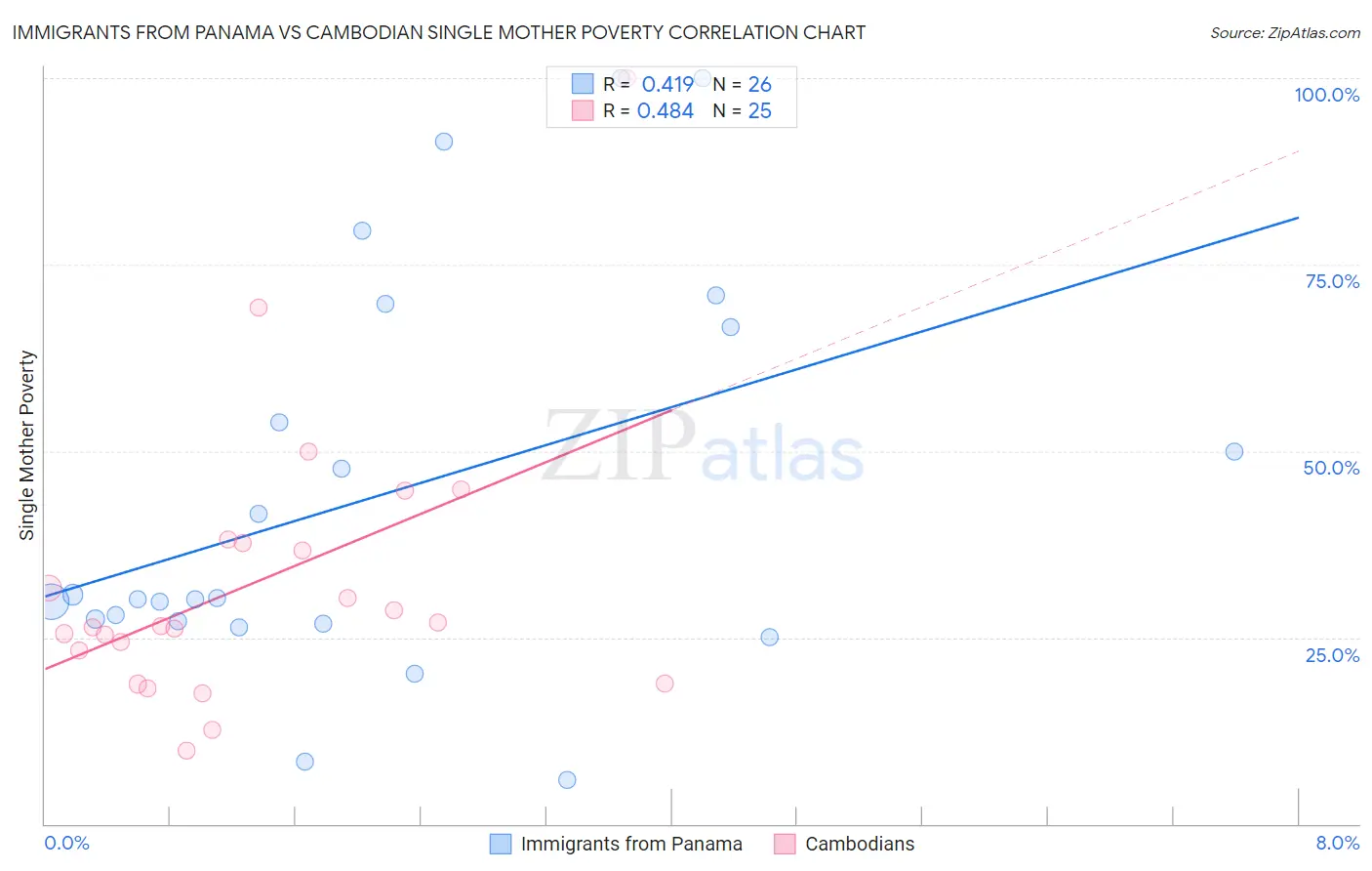 Immigrants from Panama vs Cambodian Single Mother Poverty
