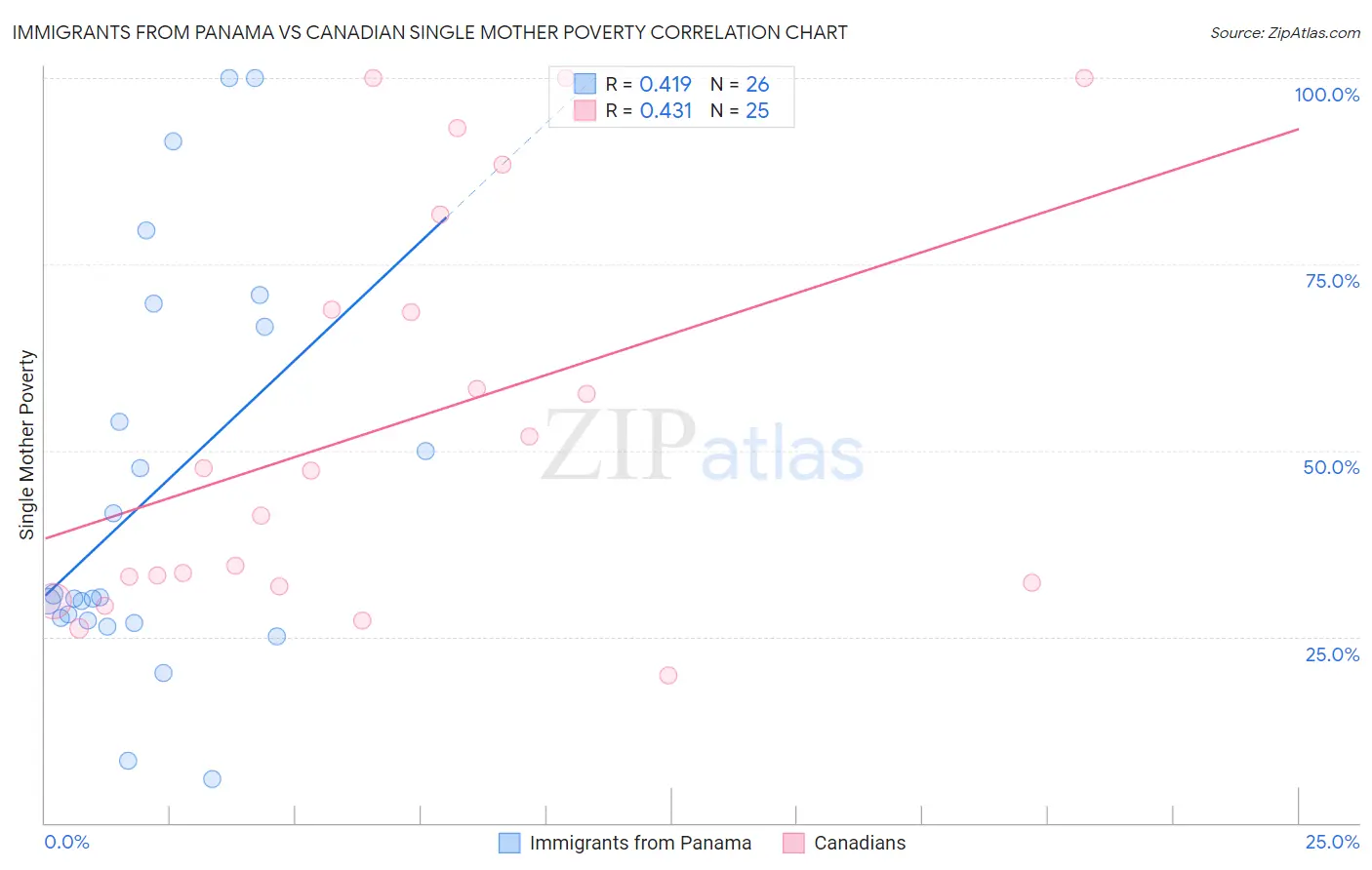 Immigrants from Panama vs Canadian Single Mother Poverty