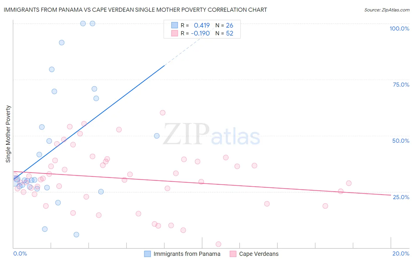Immigrants from Panama vs Cape Verdean Single Mother Poverty