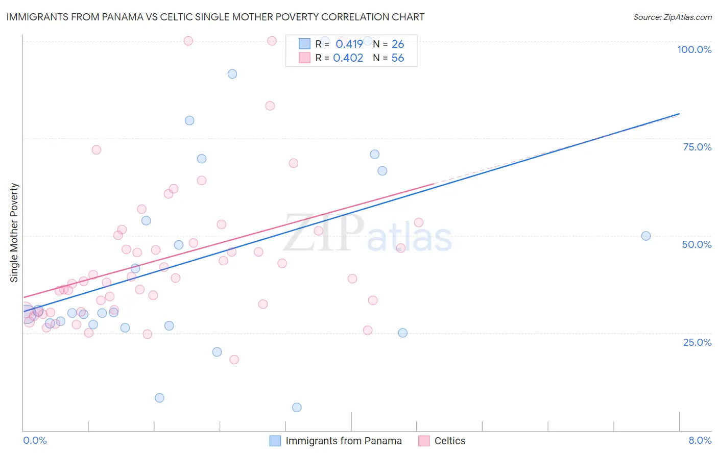 Immigrants from Panama vs Celtic Single Mother Poverty