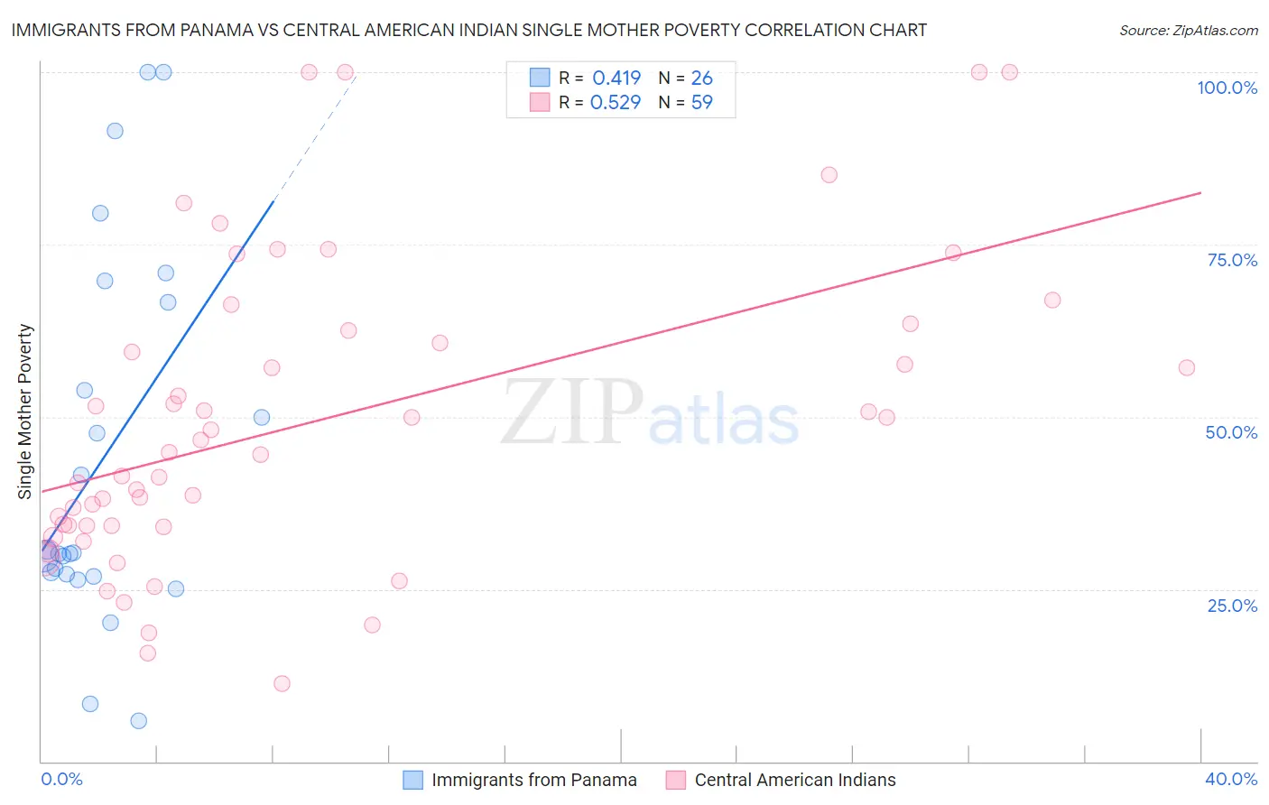 Immigrants from Panama vs Central American Indian Single Mother Poverty