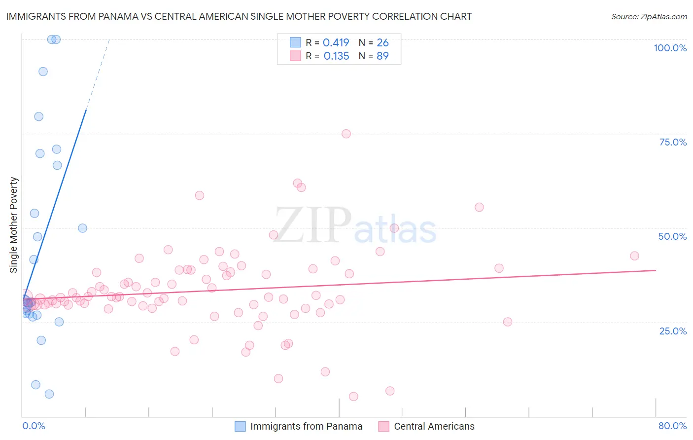 Immigrants from Panama vs Central American Single Mother Poverty